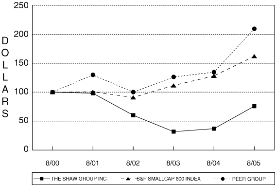 (PERFORMANCE GRAPH)